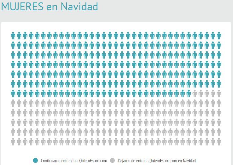 Gráfico tráfico mujeres Navidad