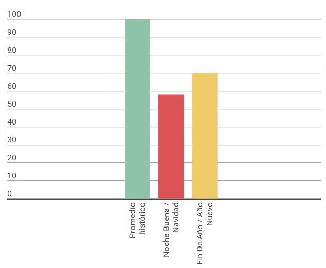 Gráfico tráfico Año Nuevo y Navidad